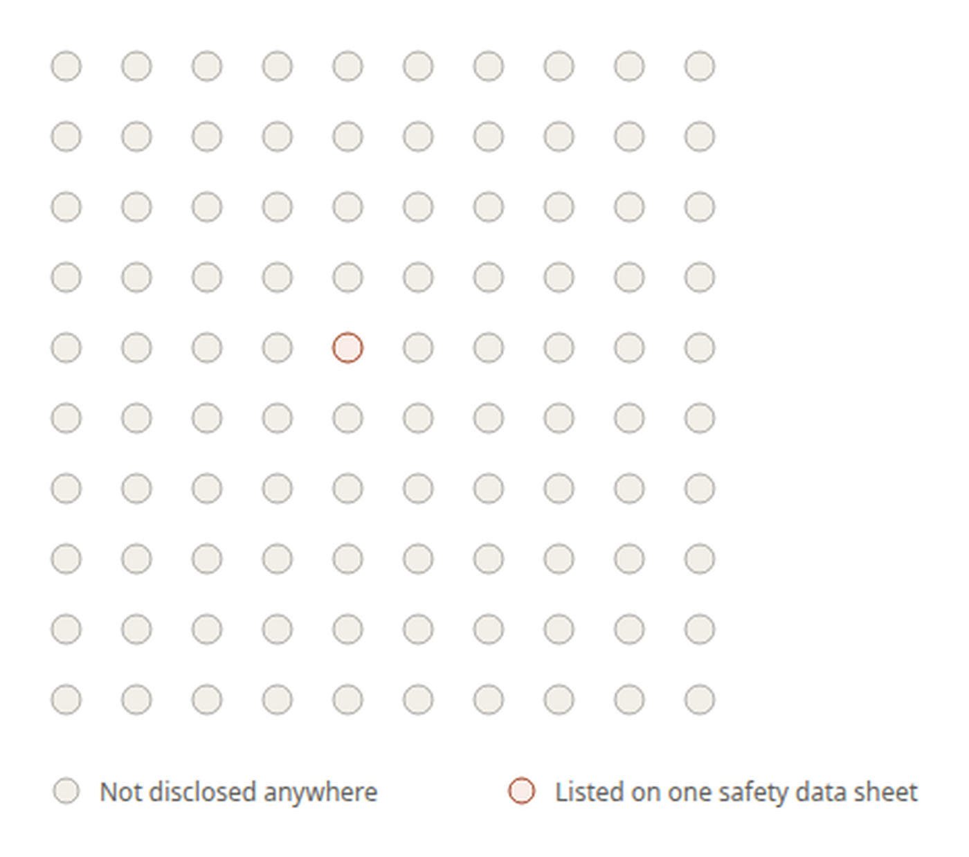 Grid of dots representing the compounds identified across six fragranced products, with a single dot highlighted to show the one that appeared on a safety data sheet