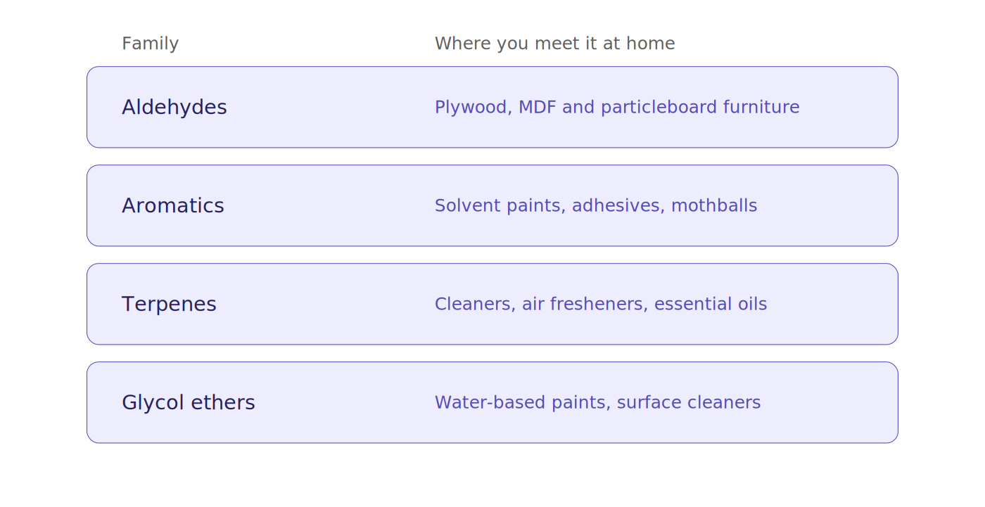 Reference table listing four VOC families — aldehydes, aromatics, terpenes and glycol ethers — and where each is found at home