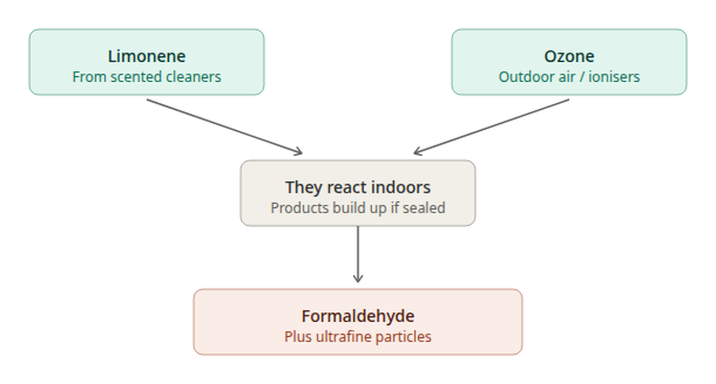 Diagram showing limonene from scented cleaners and ozone from outdoor air or ionisers reacting indoors to form formaldehyde and ultrafine particles