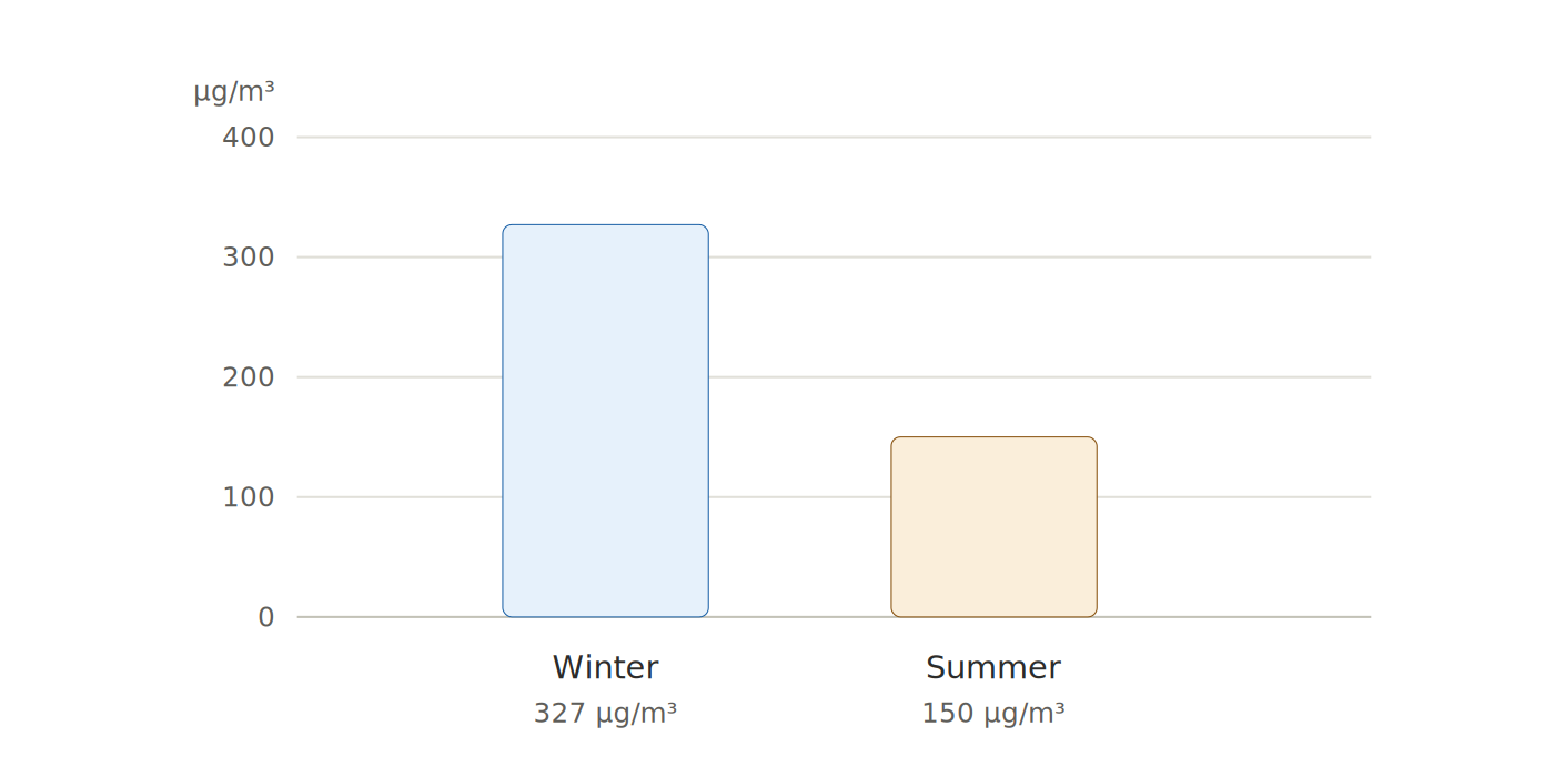 Bar chart comparing average indoor total VOC concentrations in 26 Indian homes: 327 micrograms per cubic metre in winter against 150 in summer